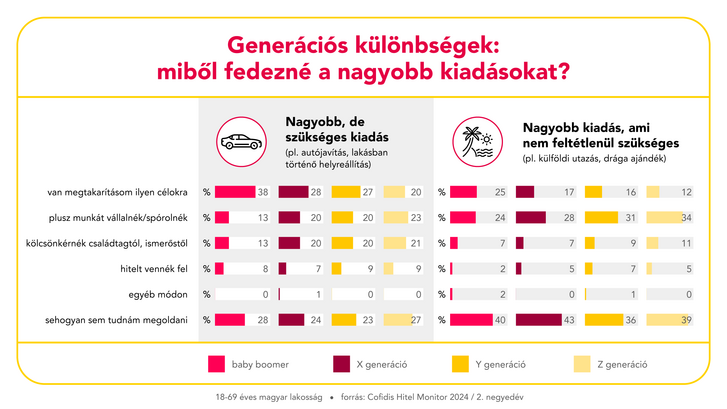 Cofidis Hitel Monitor 2024 Q2 infografika nagyobb kiadasok.png