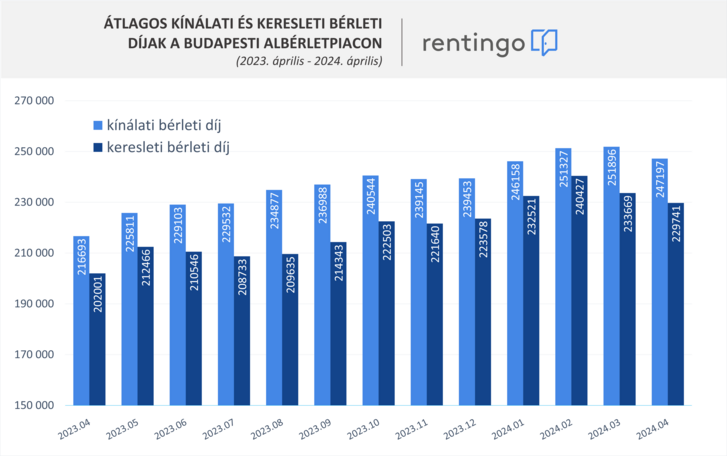 rentingo fekezett az alberletpiac abra 240507.png