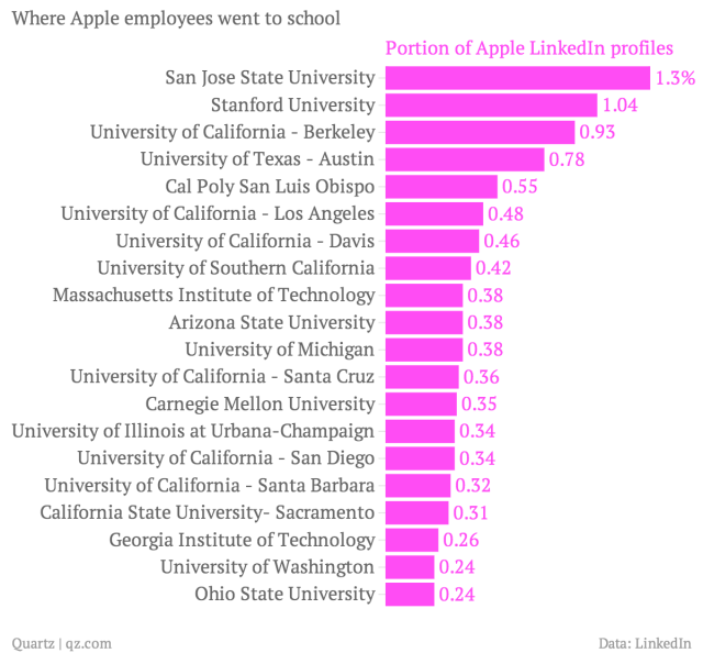 Hova jártak a Apple alkalmazottai?