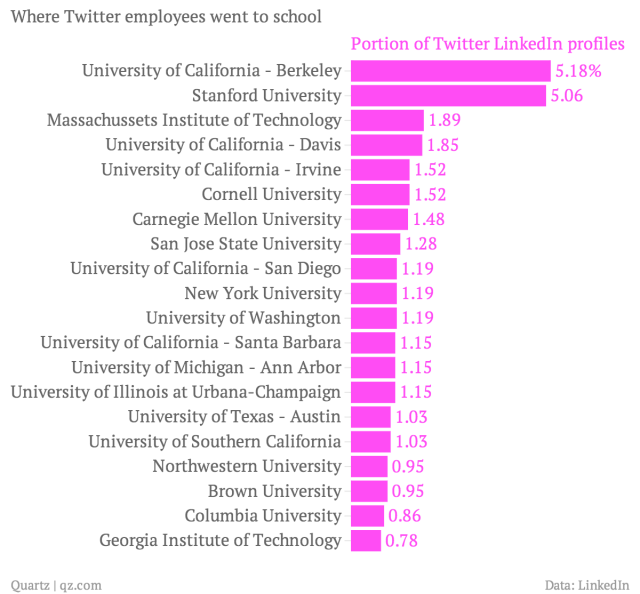 where-twitter-employees-went-to-school-portion-of-twitter-linked