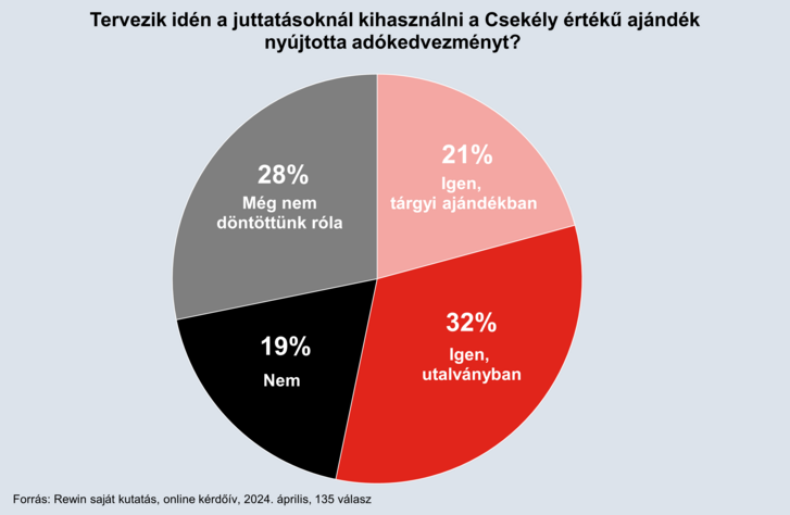 Rewin sajtóközlemény Csekély érték tervek grafikon.png