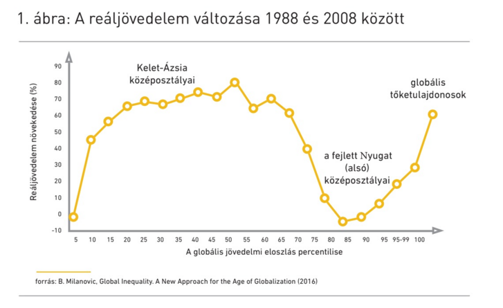 Forrás: György László: A középosztály forradalma c. könyv