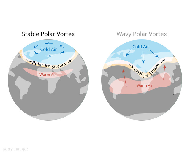 A sarki örvény megfigyelése kiemelt jelentőségű a téli időjárási előrejelzés meghatározásában