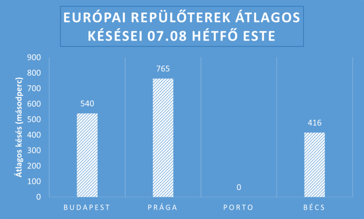 Utasforgalmi szempontból hasonló repülőterek, illetve a bécsi repülőtér késésátlagai