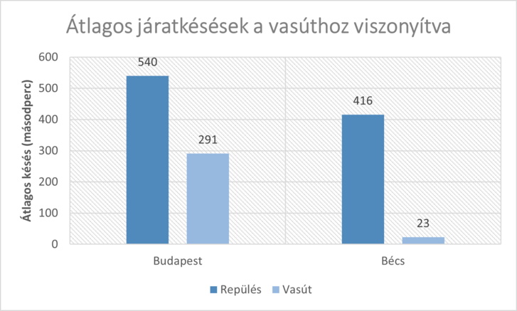 Budapest és Bécs járatkésései a legforgalmasabb helyi pályaudvarokhoz viszonyítva