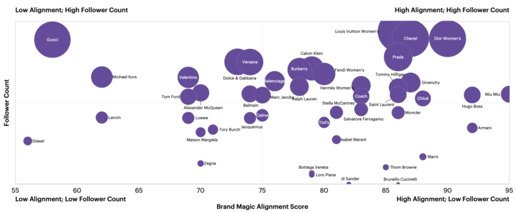 A Brand Magic Index kumulált grafikonja