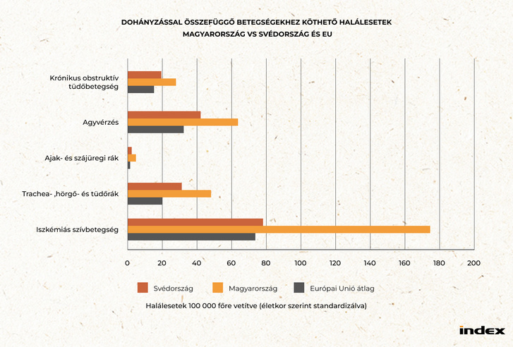 Global Burden of Disease Survey független adatai is azt mutatják, hogy Svédországban az uniós átlagnál jóval kevesebb a dohányzáshoz köthető haláleset, beleértve a krónikus obstruktív tüdőbetegséget (COPD), a stroke-ot, a különböző rákos megbetegedéseket és az ischaemiás szívbetegséget. Magyarország esetében az adatok messze meghaladják az uniós átlagot. Forrás: Institute for Health Metrics and Evaluation