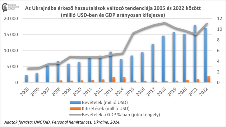 2005-2022 ukránhazautalás.png