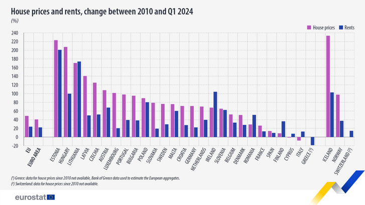 Lakásárak és bérleti díjak változása 2010 és 2024 első negyedéve között. Forrás: Eurostat