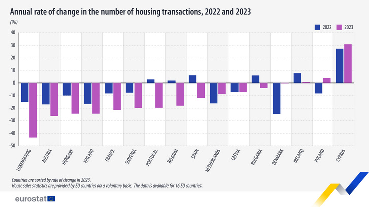 Az ingatlan-tranzakciószám változása 2022-ben és 2023-ban. Forrás: Eurostat