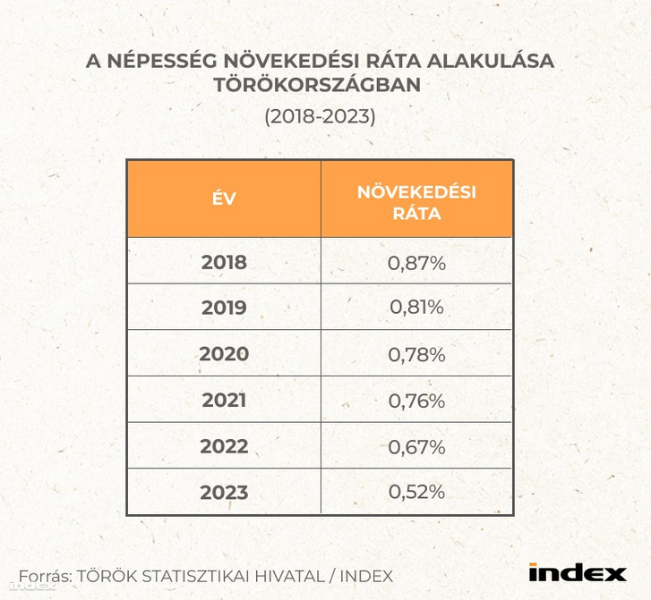 népesség növekedési ráta