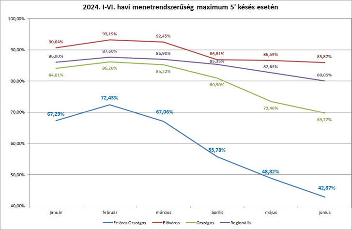 Erről a diagramról jól leolvashatók az összesített adatok - Forrás: MÁV