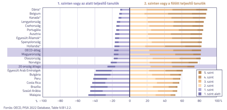 PISA2022- A tanulók képességszint szerinti megoszlása országonké