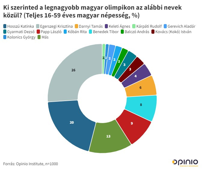 Minden idők legnagyobb magyar olimpikonja szavazás. (Fotó: Opinio.)