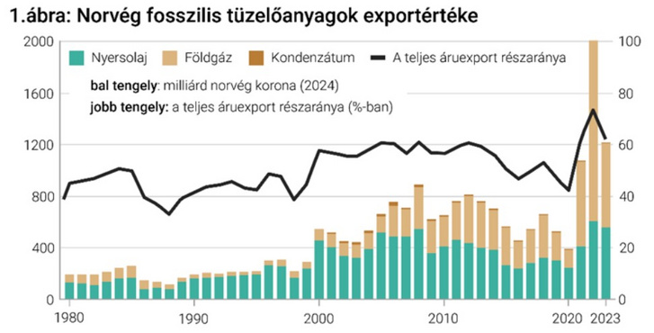 Forrás: Norwegian Offshore Directorate, Trading Economics