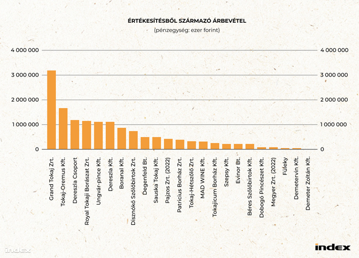 Megjegyzés: Két cég esetében a 2022-es évről készült kimutatás, a Megyer Zrt. és a Pajzos Zrt. esetében, mert adatgyűjtésünk pillanatában még nem töltötték fel a 2023-as éves beszámolót. A Mészáros Csoporthoz köthető négy borászati céget egy kalap alá vettük Dereszla Csoport néven, de a legnagyobbat közülük, a Dereszla Kft.-t külön is megvizsgáltuk.