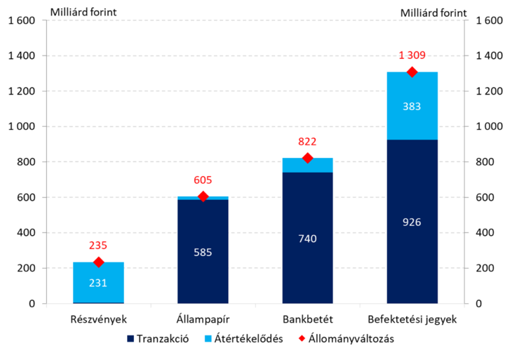 A háztartások által birtokolt hazai értékpapírok és bankbetétek állományváltozása (2024. első félév)