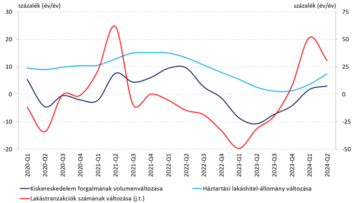 A lakáspiac és a kiskereskedelem alakulása (2020-2024)