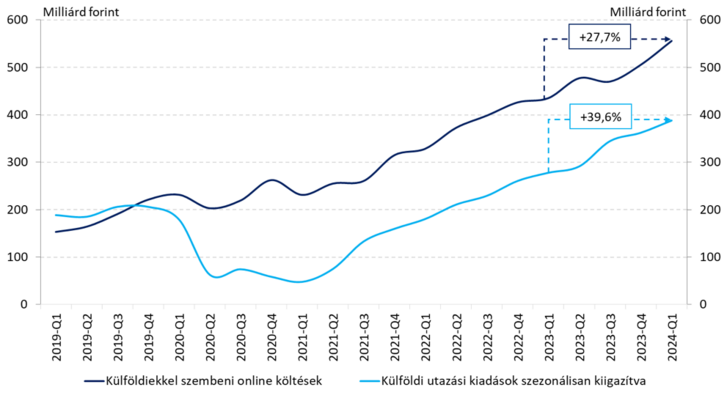 A külföldiekkel szembeni online magyar lakossági költések és a külföldön elköltött utazási kiadások alakulása (2019-2024)