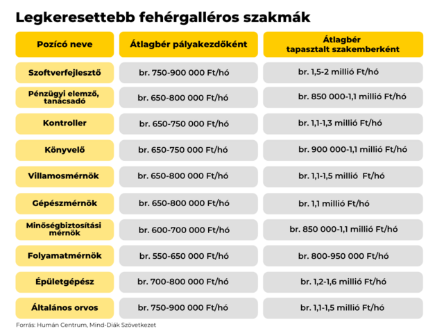 Az épületgépészek, az általános orvosok és a szoftverfejlesztők indíthatnak a legmagasabb pályakezdő fizetéssel