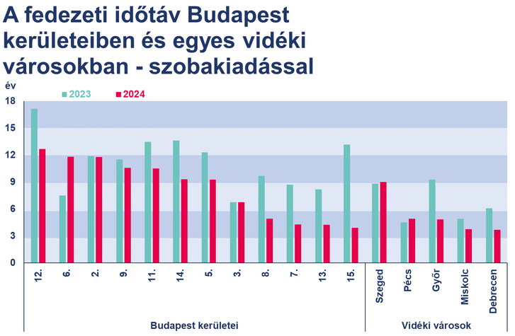 A fedezeti időtáv Budapest egyes kerületeiben és egyes vidéki városokban amennyiben a vásárolt lakás egyik szobája kiadásra kerül.