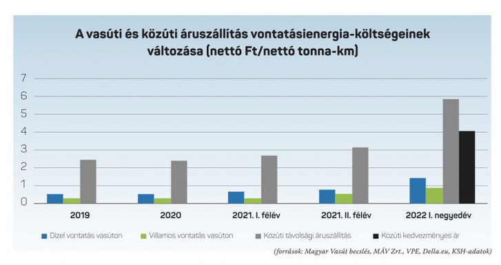 A közúti és vasúti járművek energiahatékonysági összehasonlítása az energiaválság alatt. Forrás: Hungrail, Magyar Vasút Újság