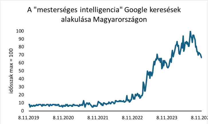 Google-keresések alakulása „mesterséges intelligencia” témakörben Magyarországon