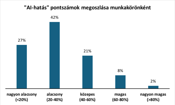 AI hatása a munkakörökre