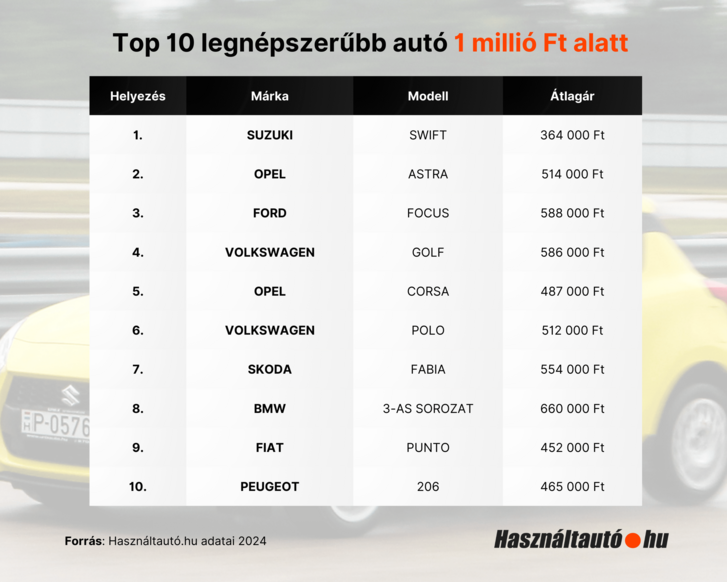 HZA TOP10 hasznalt auto 1M Ft alatt.png