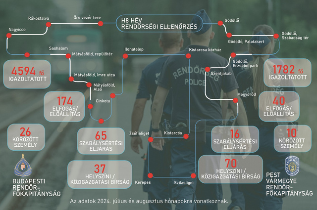 Több ezer embert ellenőriztek az elmúlt hónapokban a H8-as HÉV vonalán