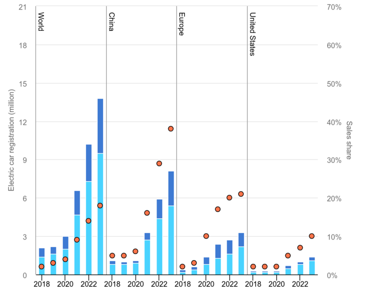 electric-car-registrations-and-sales-share-in-china-united-state