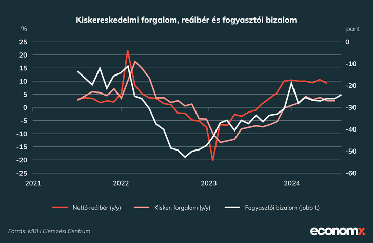 Kiskereskedelmi forgalom, reálbér és fogyasztói bizalomjav