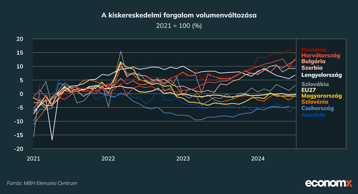 A kiskereskedelmi forgalom volumenváltozásajav