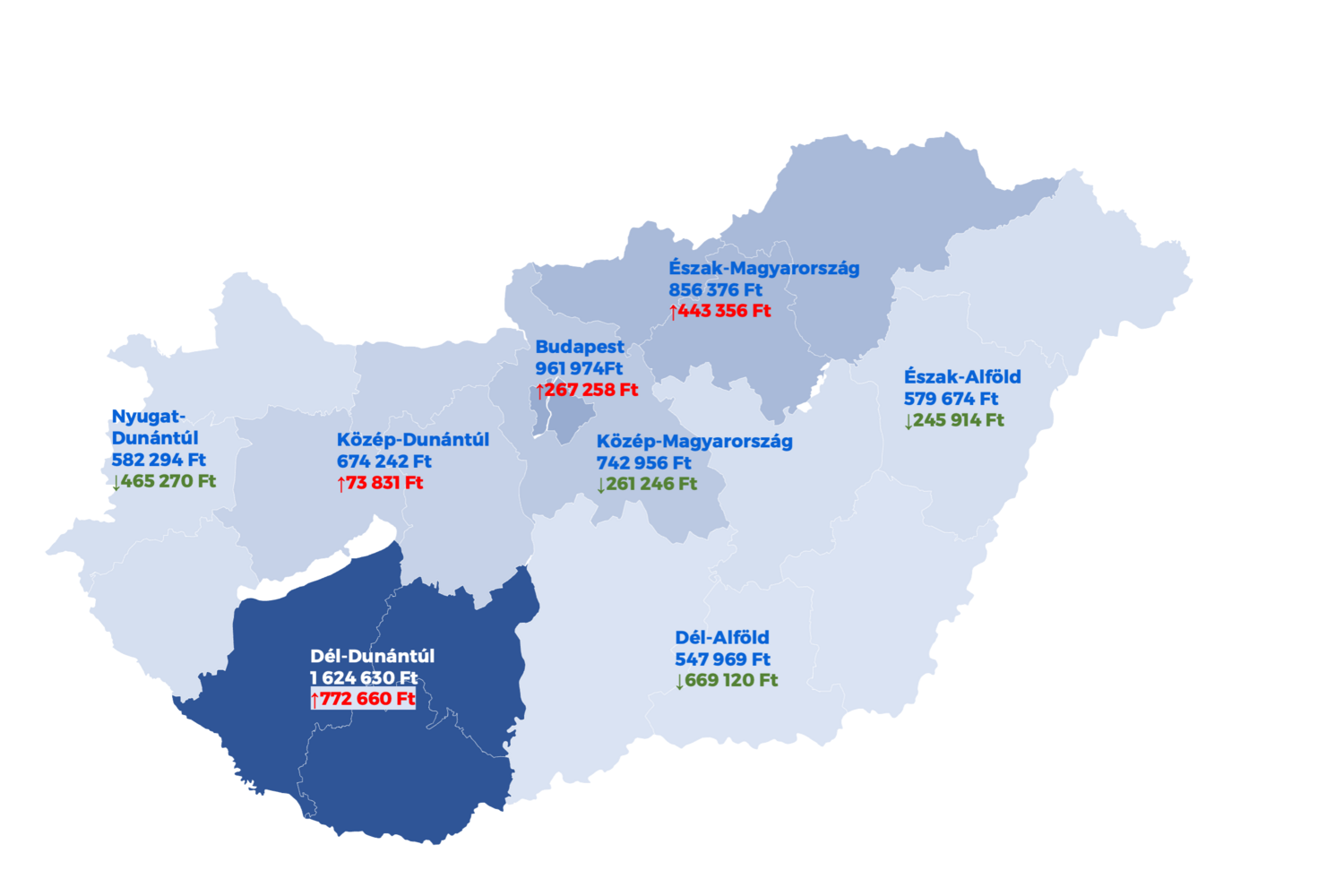 A kontármunkák átlagos kárösszege régiónként, 2024. augusztus (a kárösszegek alatt a 2023. augusztusi adatokhoz viszonyított változások láthatók). Megjegyzés: 2024. évben az alacsonyabb elemszám miatt a szélsőséges, 10 millió forint vagy magasabb összegű eseti károk jelentősen befolyásolták a régiók átlagát.