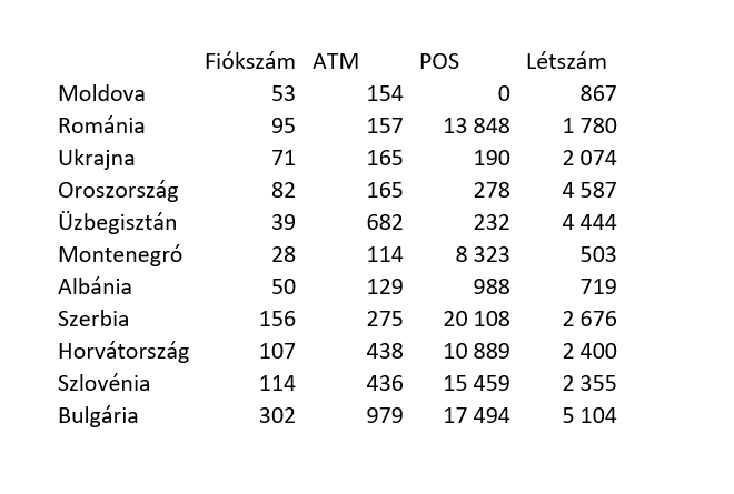 Az OTP Bank leányvállalatainak létszám és egyéb adatai, 2023. december 31-i értékek alapján. Adatok forrás: 2023. évi Integrált Éves Jelentés, OTP Bank. (Az orosz és ukrán adatok alkalmazott ügynökök nélkül értendők)