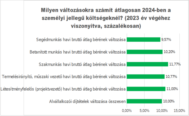 Forrás: ÉVOSZ