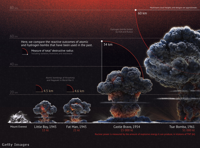 A grafika jól szemlélteti a különböző atombombák méretéte és erejét