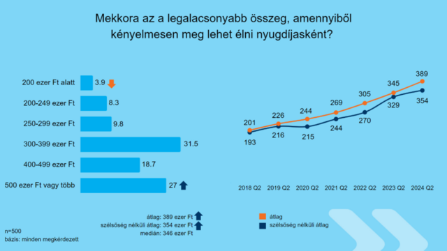 Az emberek negyede szerint legalább félmillió forint kell nyugdíjasként a a kényelmes megélhetéshez