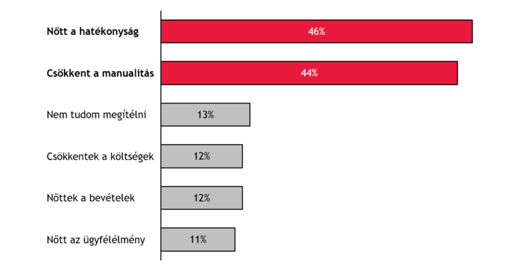 Realizált hasznok a válaszadók százalékában. Forrás: BDO CF-felmérés