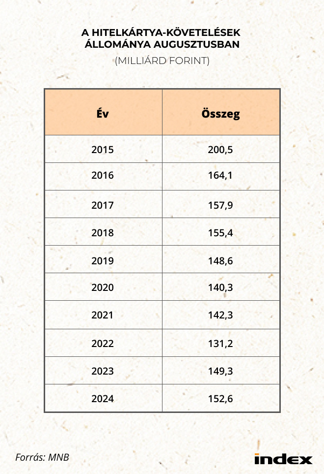 A hitelkártya-követelések állománya augusztusban (milliárd forin