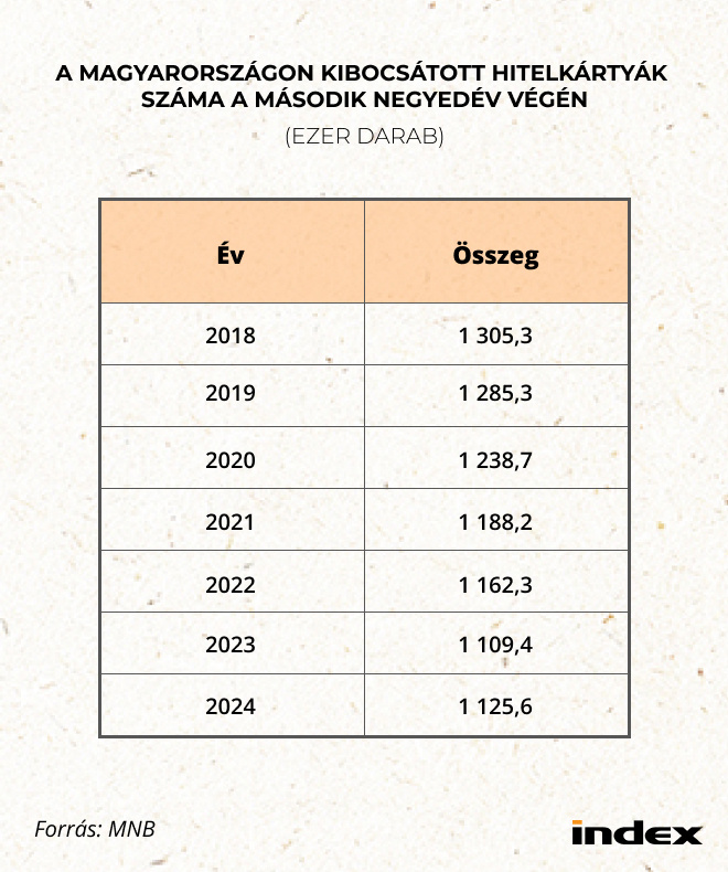 A Magyarországon kibocsátott hitelkártyák száma a második negyed