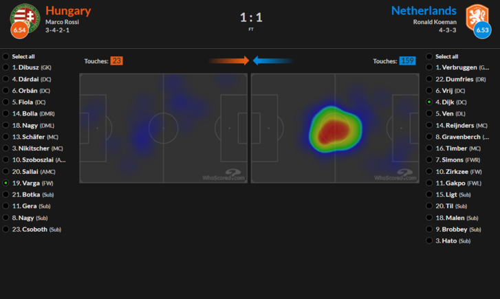 Varga Barnabás és Virgil van Dijk hőtérképén is tökéletesen látszik, hogy a hollandok irányították a meccset