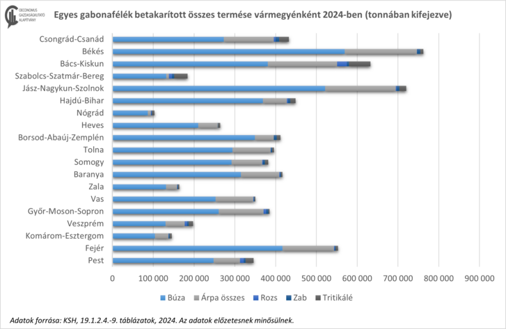 összes gabona vármegyénként.png