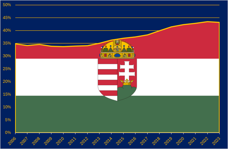 Egy főre eső magyar reál GDP az Eurozóna átlagának százalékában