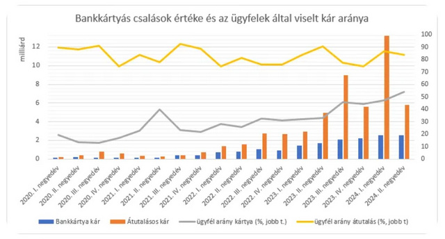 A csalások száma és összege is folyamatosan nő