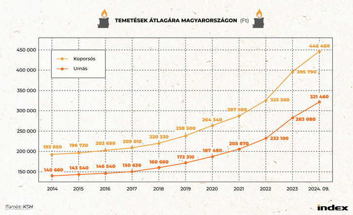 Temetések átlagára Magyarországon (Ft) (2)