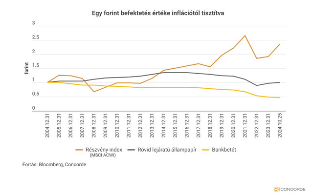 Egyértelmű, hogy a részvényekbe is érdemes befektetni az állampapírok és a bankbetét mellett