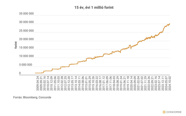 Az ábra azt mutatja, mennyivel nőtt volna a megtakarításunk 2009 óta, ha évente 1 millió forintot tettünk volna be egy portfólióba, ami 40% részvényt és 60% állampapírt tartalmazott