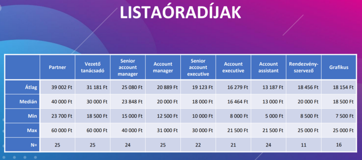 Az MPRSZ első hazai PR-ügynökségi óradíjfelmérésének főbb eredményei: