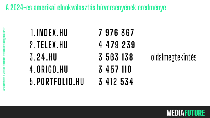 A 2024-es amerikai elnökválasztás hírversenyének eredménye (6).p